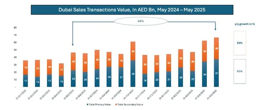 Immobilientransaktionen in Dubai