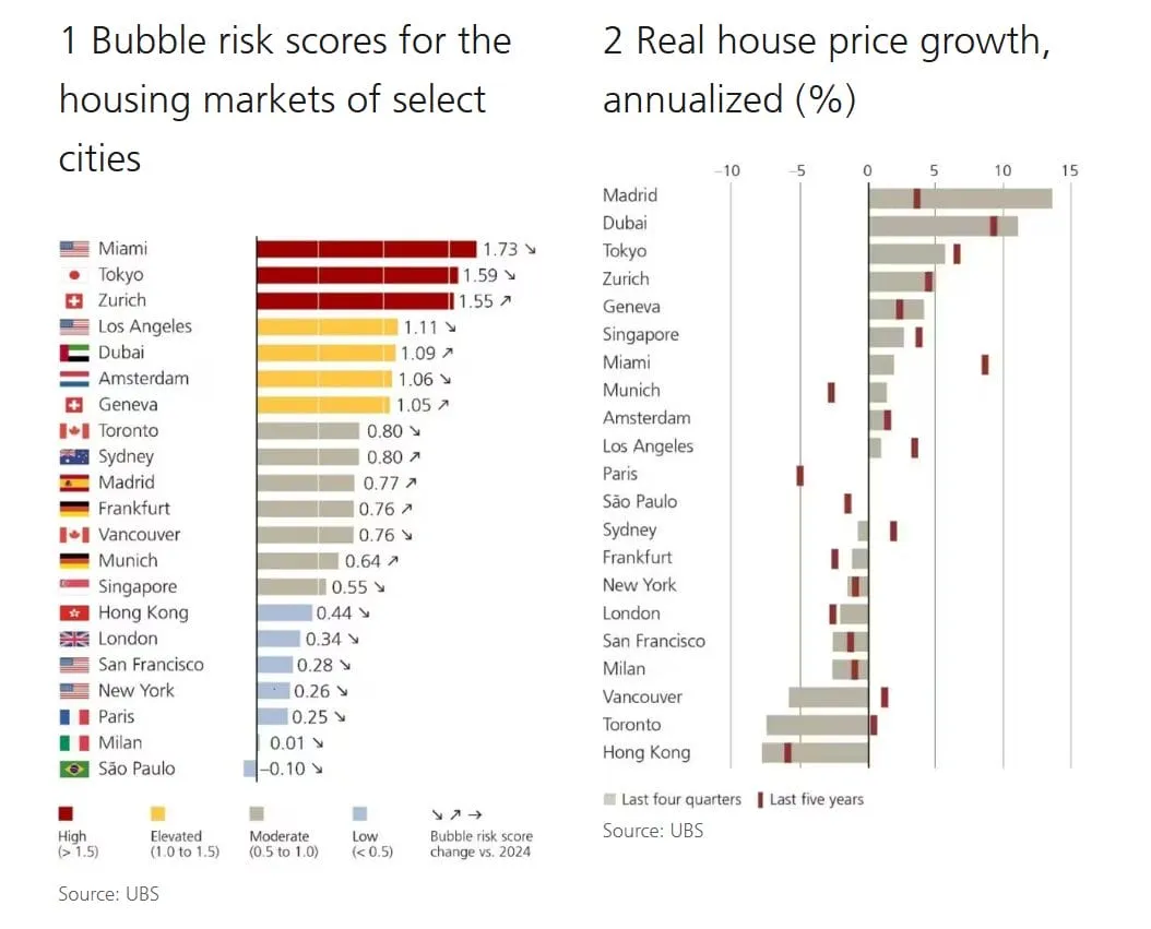 Bubble risk scores for the housing markets of select cities